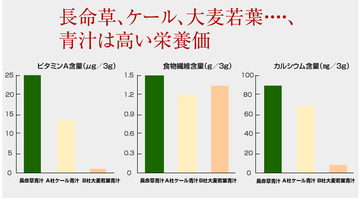 長命草、ケール、大麦若葉……、青汁は高い栄養価