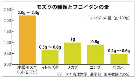 フコイダンの含有量を比較したグラフ