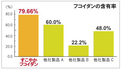 フコイダンの含有量