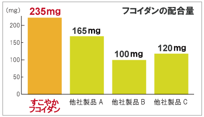 フコイダンの配合量